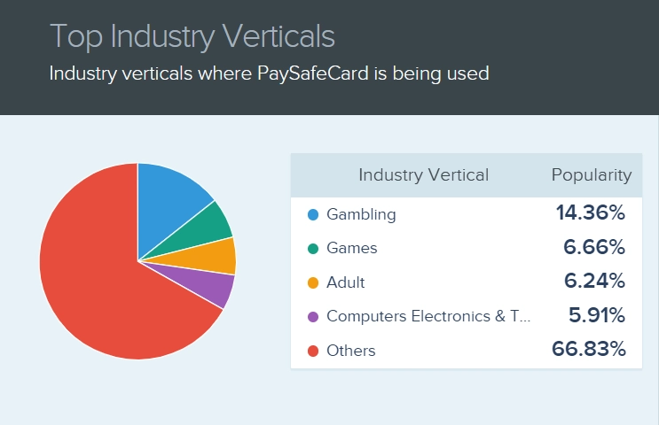 Verticals where Paysafecard is being used